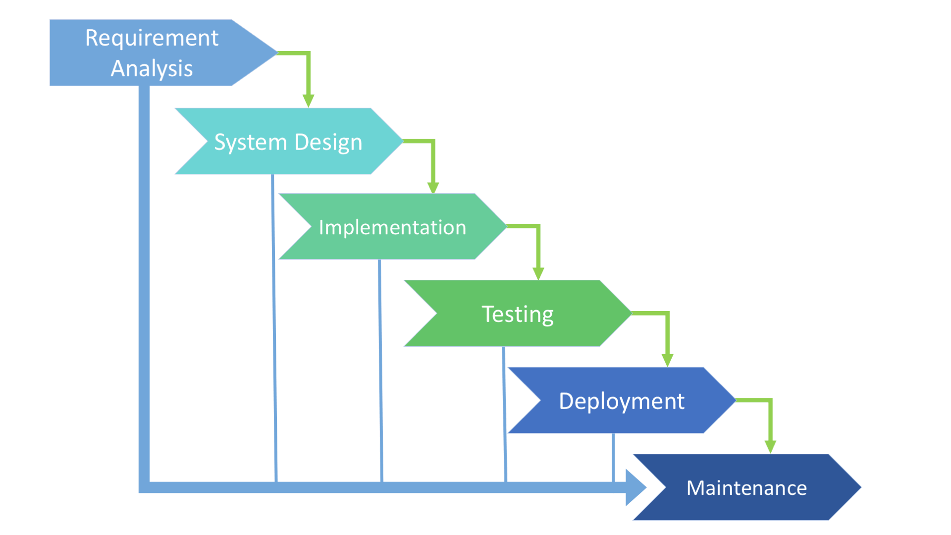 The Stages Of The Waterfall Lifecycle Model