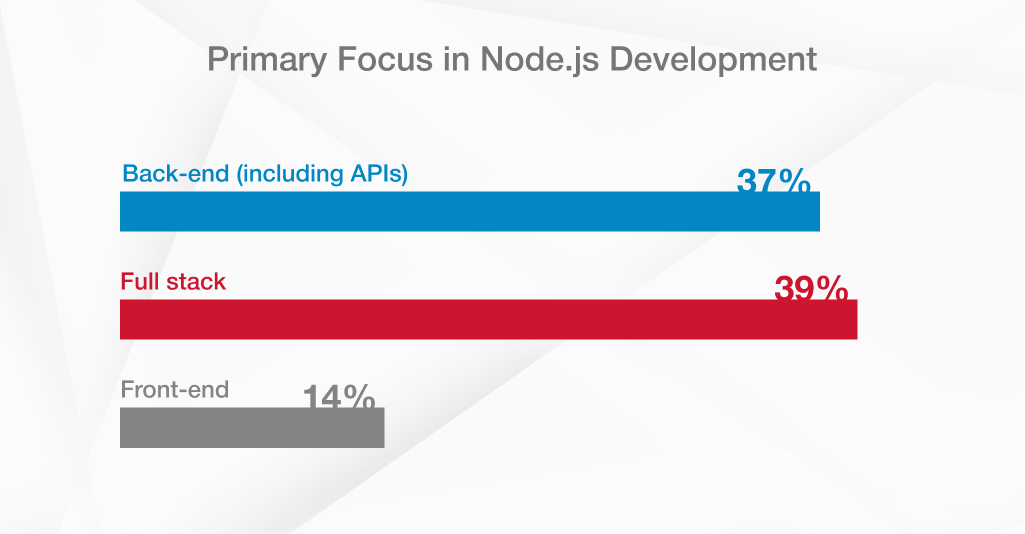 Node.js Development primary focus