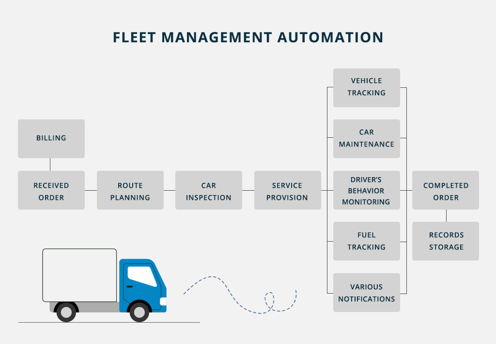 How Does A Fleet Management System Work