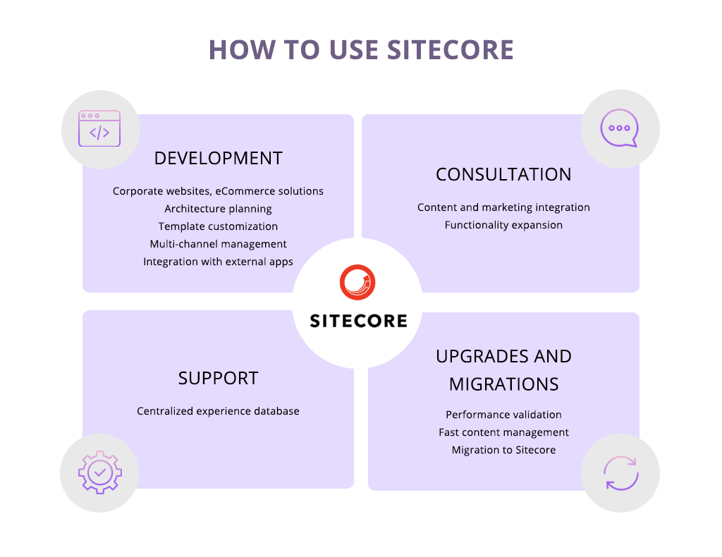 Sitecore Development Where It is Used, Pros and Cons, Technology Stack