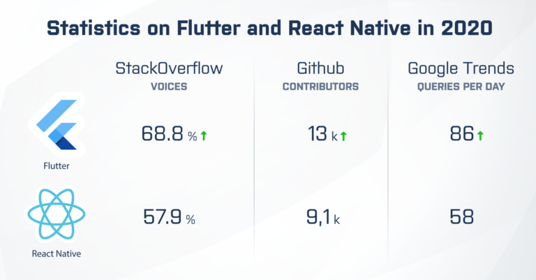 Flutter vs. react native statistics in 2022