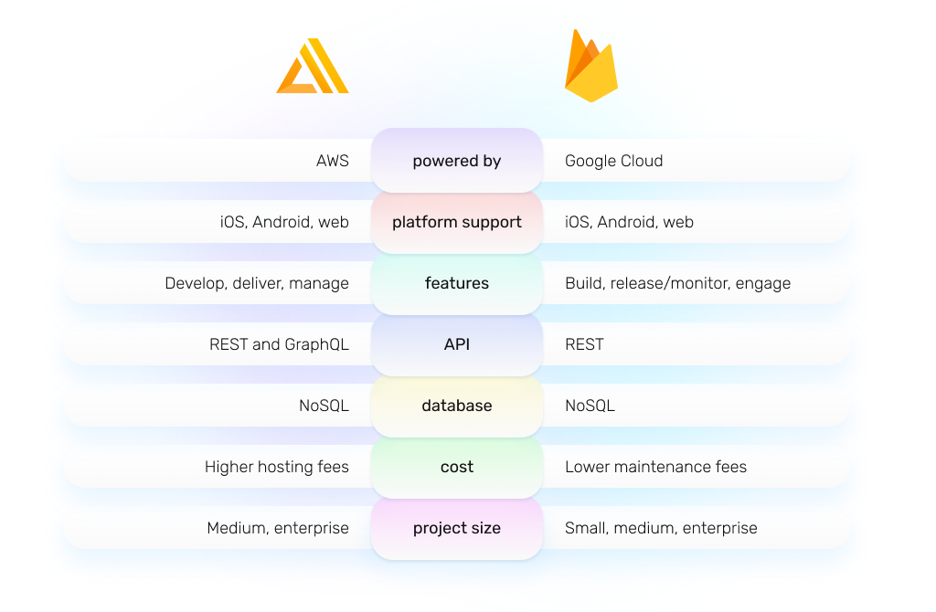 AWS Amplify vs Firebase