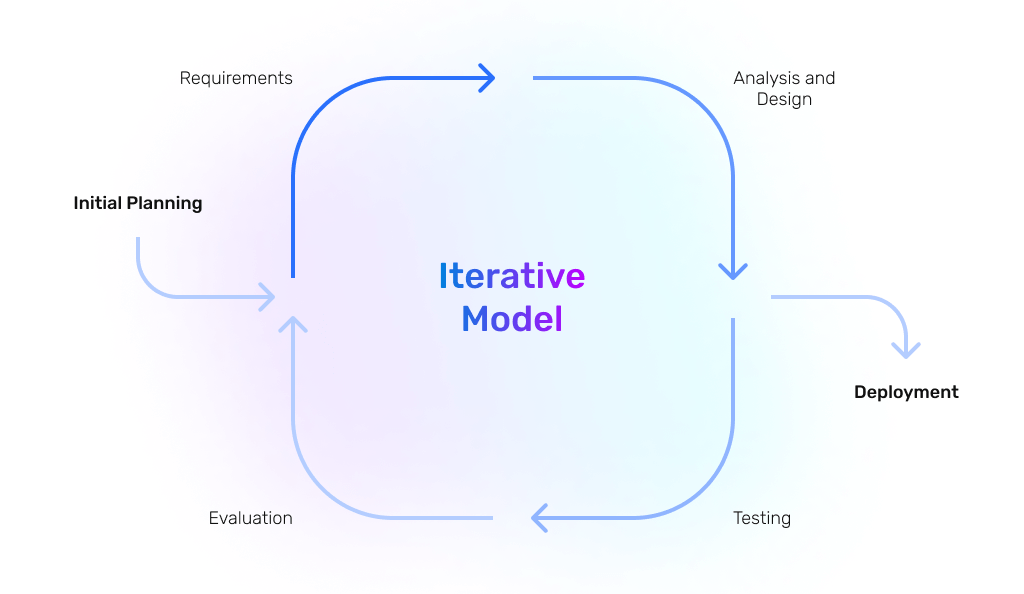 iterative model