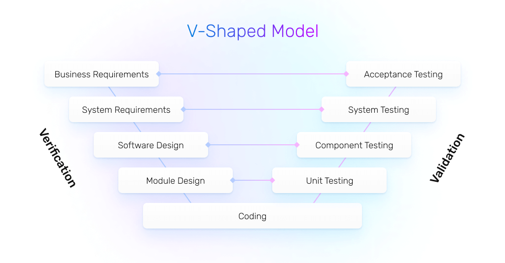 v-shaped model