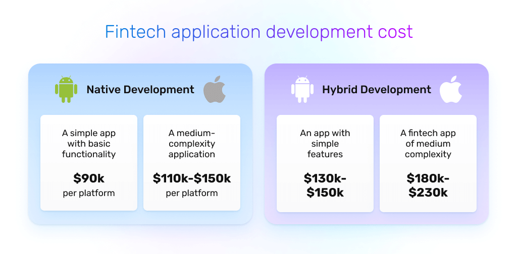 cost to build a fintech app