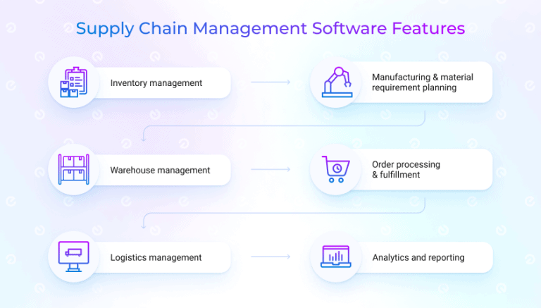 Supply Chain Software Development - Existek Blog