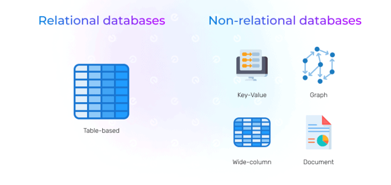 Relational vs Non-relational Databases: How to Choose? - Existek Blog