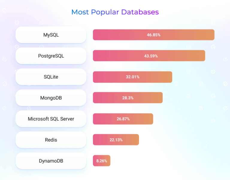 Relational vs Non-relational Databases: How to Choose? - Existek Blog